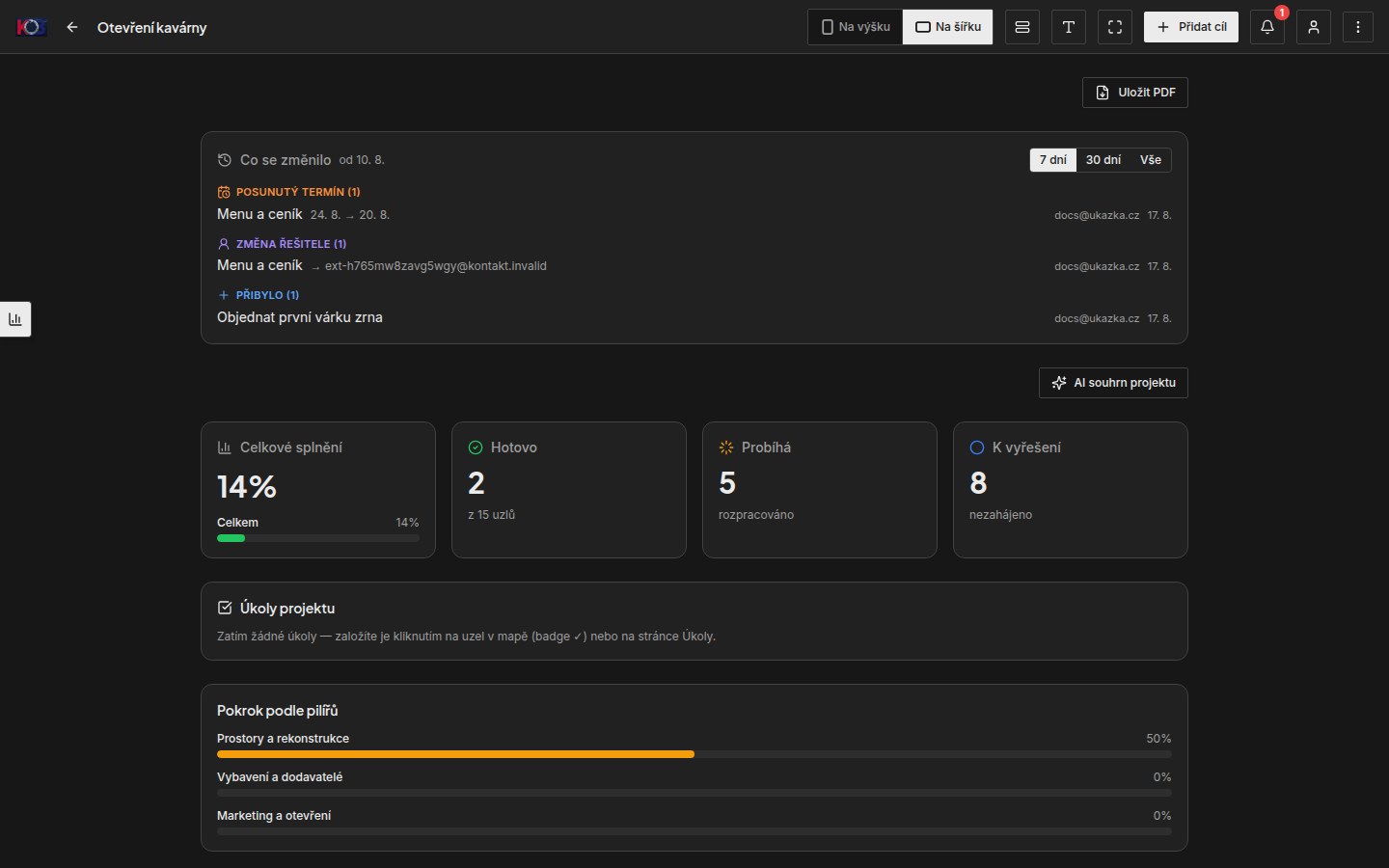 Dashboard projektu: záznam změn, celkové splnění, počítadla hotovo/probíhá/k vyřešení, pokrok po pilířích